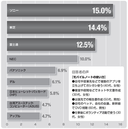 業務、プライベートを問わず、持ち運んで使っているモバイルノートパソコン（ネットブックを含む）を持っていると回答した人360人に、パソコンのメーカーを聞いた。日本エイサーは3.9％、工人舎が1.9％と、ネットブックでは有力なメーカーのユーザーは意外に少なかった