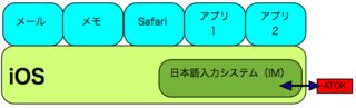 図1　iOSに含まれる日本語入力システム（インプットメソッド＝IM）と切り替え可能な位置にATOKが存在した場合には、入力システムを切り替えるとすべてのアプリで、選択した入力システムが使える。ジャストシステムは当然この方法を模索したが、iOSの奥深くにフックされるような仕組みにすることは、かなわなかった。