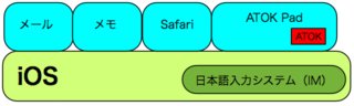 図2　今回の製品「ATOK Pad for iPhone」はカナ漢字変換エンジンをアプリケーションの中に持つ。当然、日本語変換機能は他のアプリでは使えない。