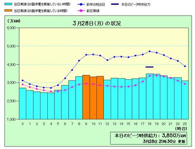2011年3月28日の電力消費パターン。日によって違いはあるものの、パターンとしては朝の5時ごろに最低となったあと上昇し、昼ごろからで少し下がり、再び上昇して18時ぐらいにピークを迎え、20時頃から下がり始める（東京電力のホームページより引用）