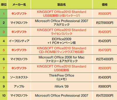 図1　調査会社のBCNがまとめた、5月のオフィスソフトのランキング。「KINGSOFT Office2010 Standard USB起動版」が販売本数で首位に立った。同社の製品が、ベストテンに4つもランクインしている