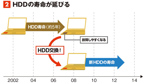 図2　パソコンのHDDは消耗品だ。設計上の寿命は5年程度といわれる。このため、3～4年を過ぎると故障しやすくなる。新品に交換しておけば、またしばらく安心して使える