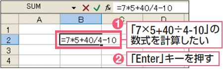 図1 計算結果を表示するB2セルをクリック。「=」を入力し、続けて「7＊5+40/4-10」と数式を入力（1）。最後に「Enter」キーを押す（2）。