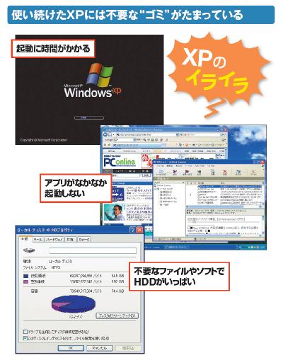 図2　XPのイライラの原因は、何といっても動作の重さ。パソコンの起動はもちろん、アプリケーションの起動も遅くなる。不要なファイルや設定を削除するとともに、レジストリを整理し、HDDのデフラグを実行する必要がある