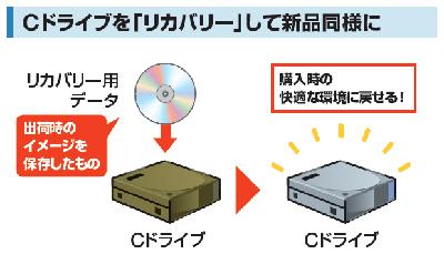 図4　パソコンには、Cドライブの中身を購入時の状態に戻すための「リカバリー用データ」が付属する。これを使えば、新品当時の快適な状態に戻せる（→52ページ）