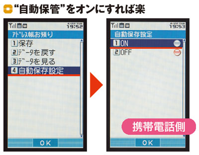 図7　携帯でアドレス帳を編集した後に、自動でデータを保存する設定に変える。「自動保存設定」を選び（左）、続く画面で「ON」を選ぶ（右）</p>