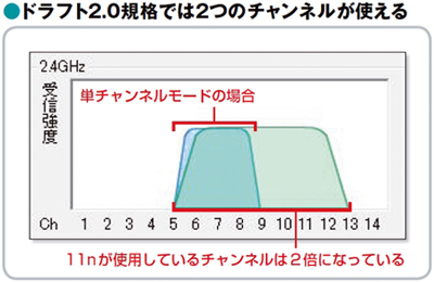 図2　11nドラフト2.0規格は無線チャンネルを2つ使える点が特徴。図はNECアクセステクニカの「Atermサテライトマネージャ」で見る2.4GHz 帯の受信状態。ここではnが7チャンネルと11 チャンネルを使っている