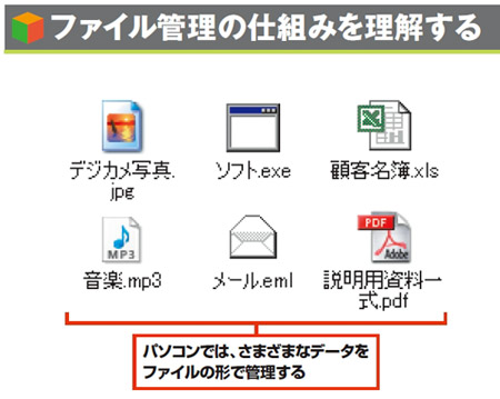 図1　パソコンでは、文書、表、写真などのデータを「ファイル」として扱う。ファイル管理の仕組みを知っておくと、「アイコンが突然変わった」といったトラブルを防げる