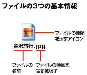 図2　ファイルには、3つの基本情報がある。ファイルを区別するための「ファイル名」、ファイルの種類を表す「拡張子」と「アイコン」だ。拡張子は、通常は隠れていて見えない状態になっている