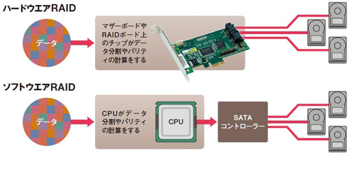 RAIDではデータを保存先のHDDに分割したり、データ保護に使うパリティを計算する必要がある。これを専用のチップで処理するのが「ハードウエアRAID」。CPUには余計な負荷がかからず、他の処理に専念できる。一方、「ソフトウエアRAID」は、CPUでデータ分割やパリティ計算の処理をする。