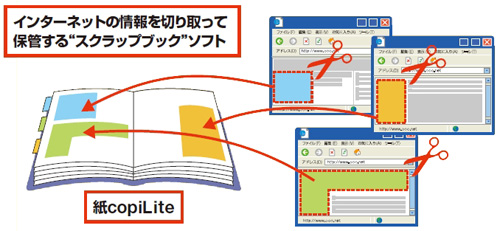 図1　「紙copiLite」を使えば、ウェブサイトの文字情報や画像を切り抜いて、スクラップブックのようにファイリングできる