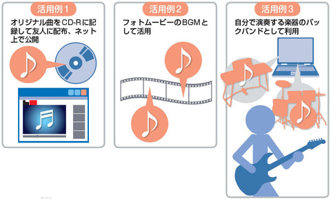 図2　作成したオリジナル曲は、CD-Rに保存して友人に配布したり、インターネット上に公開するなど用途はさまざま。フォトムービーのBGMに利用すれば、著作権を気にせず広く配布できる。自分で楽器をソロ演奏して、パソコンで作曲したバックバンドどミックスすることも可能だ