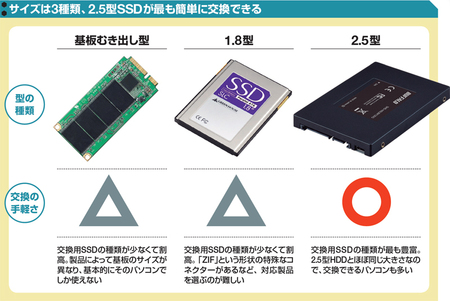 図1　まずは今使っているパソコンが搭載するHDDをチェックし、同じサイズのSSDを選ぶ。サイズがコンパクトな製品は、1.8型や基板むき出し型を使用している場合がある。これらは接続規格やサイズが特殊なものも多く、2.5型に比べて換装の難易度は高い