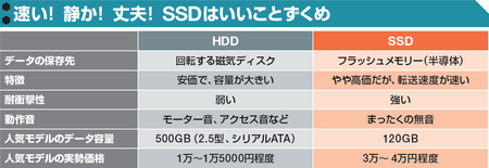 図2　SSDは半導体を使った記憶装置。HDDのような駆動部分がないため、衝撃に強く、動作音もしない。容量当たりの価格が高く、大容量のデータを保存するのには向かないが、読み書き速度はHDDより圧倒的に速い。最近は、ノートパソコンに適した120GB程度の製品が売れ筋になっている