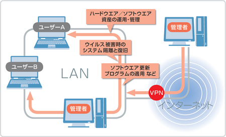 図2　vProの機能を搭載したパソコンであれば、遠隔地にある管理者用パソコンから操作・管理ができる。例えば、ユーザーの使わない夜の間にソフトウエアの更新プログラムを一斉に適用したり、特定のユーザーPCがウイルス被害に遭った際に社内LANから隔離して復旧したり、といったことが可能だ