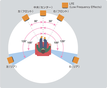 図1　センター、左（前方）、右（前方）、左（後方）、右（後方）の5つのスピーカーのほかに、低音用のサブウーファースピーカー（LFE）を用いるのが「5.1チャンネル」。さらに、サラウンドバックスピーカーを2つ追加した構成が7.1チャンネルとなる。図のように国際電気通信連合（ITU）などが推奨する配置がある