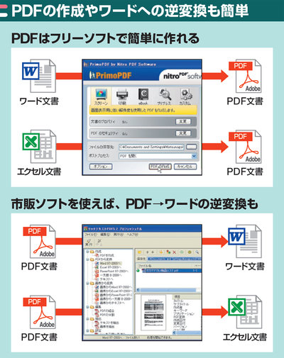 図2　Word、Excel文書からPDFを作るのはフリーソフトでOK。さらにPDFの結合、ページ削除、抽出といった操作も対応できる。一方、PDFからWord、Excel形式に逆変換するには、市販ソフトを活用した方がよい