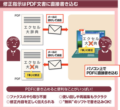 図1　PDFにパソコン上で直接文字や図形を書き込めると、文書の添削作業が大幅に効率アップする。修正個所が分かりやすく、指示を正しく伝えられる。ファクス不要で通信コストもかからず、余計な紙も発生しない。書き込みはフリーソフトで実現できる