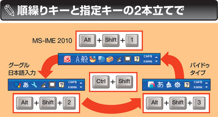 図1　「Ctrl」＋「Shift」キーでIMEを順繰りに切り替え、「Alt」＋「Shift」＋数字キーで特定のIMEに切り替えられるように設定しておく