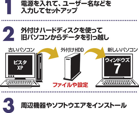 図A　パソコンを新しく購入した場合、（1）セットアップ、（2）データの引っ越し、（3）ソフトのインストール、が必要になる。データの引っ越しは、「Windows転送ツール」を使えばよい。［注1］