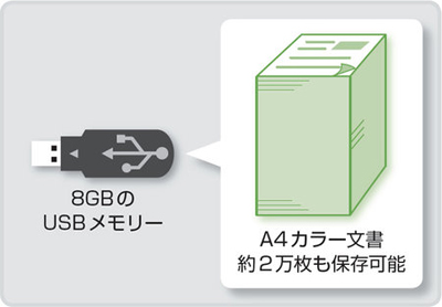 図2　デジタル化の威力は強烈だ。例えば8GBのUSBメモリーの中に、A4文書なら約2万枚も保存できる（A4の標準的なカラー文書をPDFファイルとして保存したときの例。1枚400KBとして計算）