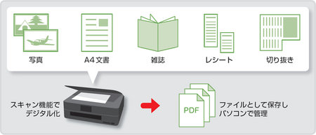 図1　写真、A4文書、雑誌、レシートなど、保管しておきたい紙は多々ある。そのままではかさばる紙の書類も、スキャン機能を使ってデジタル化してパソコンに保管すれば、場所を取らない