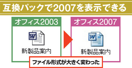 図1　Word 2003のファイル形式「xls」と、2007のファイル形式「xlsx」は別物だ。そのため、2003では2007のファイルを読み書きできない
