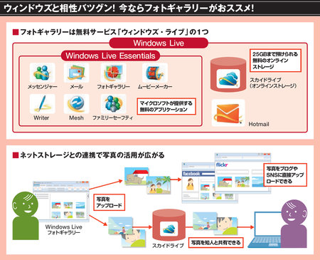 図1　マイクロソフトは2010年10月に、無償のソフト群「Windows Live Essentials」を公開。それに含まれる「フォトギャラリー」を使うと、SNSに写真を掲載したり、「SkyDrive」を経由して写真を共有したりすることができる