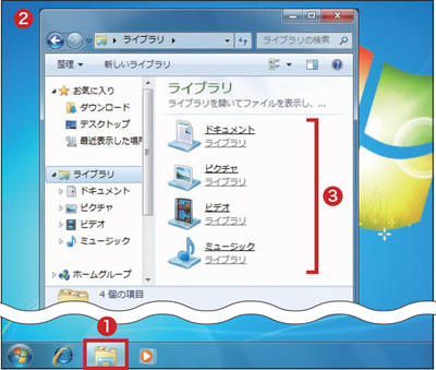図A　（1）のボタンをクリックすると、「ライブラリ」が開く（2）。文書ファイルを確認できる「ドキュメント」や写真ファイルを確認できる「ピクチャ」などのライブラリがある（3）。
