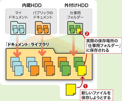 図B　内蔵HDDや外付けHDDなど、異なる場所にあるファイルをひとまとめにして表示する。