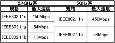 表1　無線LANでは規格と使用する電波の帯域が重要だ。帯域には2.4GHzと5GHzの2種類があり、IEEE 802.11 b/gは2.4GHz、IEEE 802.11 aは5GHzを利用。最新の11nは2.4GHz帯と5GHz帯の両方がある。規格が違っても帯域が同じなら通信ができるが、異なる場合は接続できない。
