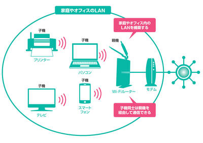図3　データをやり取りする端末になるのが無線LANの子機。それらを仲立ちするのが親機だ。