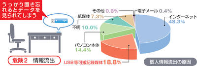 図2　日本ネットワークセキュリティ協会（JNSA）の「2010年情報セキュリティインシデントに関する調査報告書」によれば、USBメモリーなどの紛失による個人情報の流出は、件数で全体の12.4％、人数で18.8％に上る。2009年は約105万人の情報が流出した