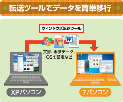 図1　Windows 7には「Windows転送ツール」という移行ソフトが付属する。これを使えば、XPのほとんどのデータを簡単に7パソコンに移行できる