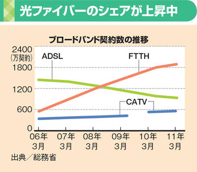 図2　ネット通信回線は光ファイバー加入者が急増中。しかし、戸建て住宅で光ファイバー導入コストが高いなら、ADSLの検討もアリ