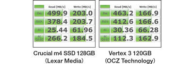 売れ筋の5製品を用意し、CrystalDiskMark 3.0.1bで測定した。ベンチマークの結果はCrucial m4 SSD 128GB（Lexar Media）がこの中では一番速い。SSDの速度が実使用でどのような影響があるか、SSDの効果が分かりやすいWindows 7の起動時間と、ゲームデータの読み出し時間を比べた。