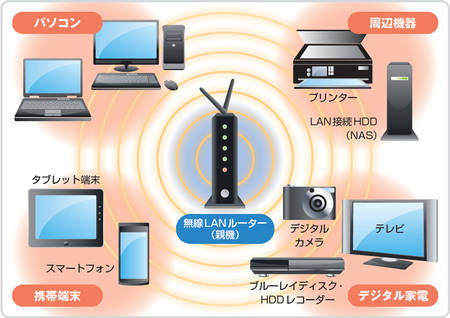 図1　無線LAN機能（子機）を搭載する機器はパソコンだけではない。プリンターなどの周辺機器やスマートフォンなどの携帯端末など幅広い。テレビなどのデジタル家電にも採用が進んでいる