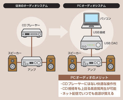 右がPCオーディオの標準システム。従来のCDプレーヤー、アンプ、スピーカーの組み合わせのうち、音の入り口に当たるCDプレーヤーをパソコンとUSB DACで置き換えた格好だ