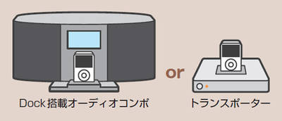 ラジカセ代わりに気軽に使えるDock搭載オーディオコンポ（左）。できれば音質面で有利なデジタル接続タイプがお薦め。一方、右のトランスポーターがあれば、iPodやiPhoneから直接デジタル音声を取り出してオーディオセットにつなげられる