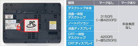 図1　2003年10月以降に発売されたメーカー製の個人向けパソコンには、「PCリサイクルマーク」が付く。マーク付きのパソコンなら廃棄費用はかからない