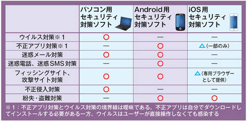 図1 パソコンとスマートフォンでは、セキュリティ対策ソフトの搭載機能に違いがある。迷惑電話・迷惑SMS対策や紛失・盗難対策など、スマートフォンの対策ソフトにしか搭載していないものもある