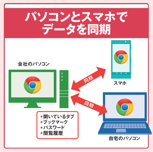 図1 Chromeで開いているタブやブックマークなどのデータを、ほかのパソコンと同期できる。スマホ、タブレット版Chromeとも同期できるので、パソコンで閲覧中のサイトの続きをスマホで読みたい場合などにも便利