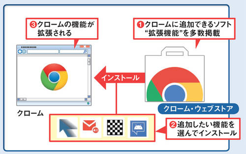 図1 Chromeは拡張機能を追加して機能を強化できる。「Chromeウェブストア」から好みの機能を組み込む（1～3）