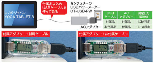 図1　ケーブルによって、充電時に流れる電流値が異なるケースがある。レノボ・ジャパンのAndroidタブレットを使って、付属品ケーブルと非付属品のケーブルで比べてみると、電流値に多少の違いが出た