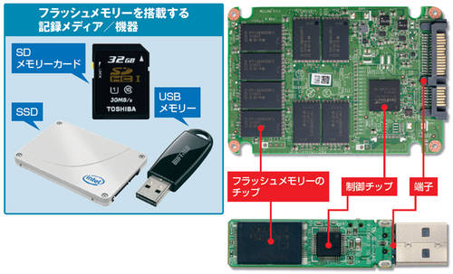 図1 SSD、USBメモリー、SDメモリーカード、スマートフォンなど、フラッシュメモリーは幅広い機器で使われている。半導体のチップにデータを記録する