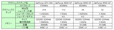 今回使用したGeForceの主な仕様。表の左側ほど高性能なモデルで、統合型シェーダーが多い。