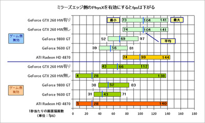 【グラフ1】ゲーム側のPhysXの有効／無効でfpsが変動する。GeForce GTX 260の後に続く「HW有り」はGeForceでもPhysX処理を有効にしたときの結果。「HW無し」はGeForceでの処理を無効にした結果だ。