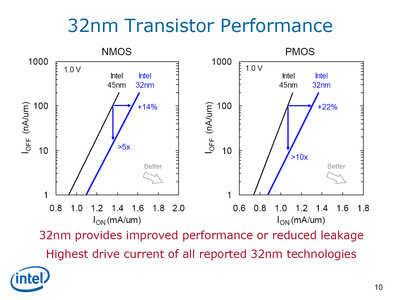 現在の45nmプロセスのトランジスターと新しい32nmプロセスのトランジスターの特性の比較。32nmではリーク電流をさらに削減、電力効率が高まった。（Intelの資料より抜粋）