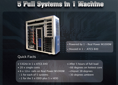 Cooler Masterの53.2GHzシステム「5 Full Systems in 1 Machine」の構成（同社の資料より抜粋）。