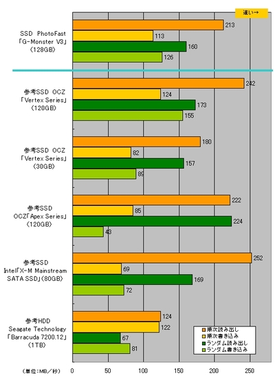 「Sandra 2009」（SiSoftware）の「File Systems」の結果。G-Monster V3の転送速度は、OCZ製Vertex Seriesの30GBモデルと120GBモデルの中間の結果となった。